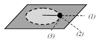 3. GI_V_FYSP_2_16120.pdf Β.2 Η σφαίρα του σχήματος εκτελεί κυκλική κίνηση σε λείο οριζόντιο τραπέζι με τη βοήθεια νήματος και με φορά ίδια με αυτήν των δεικτών του ρολογιού.