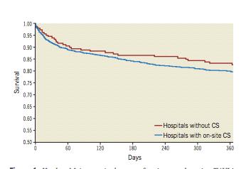 German TAVI Registry Need for on-site cardiac surgery?