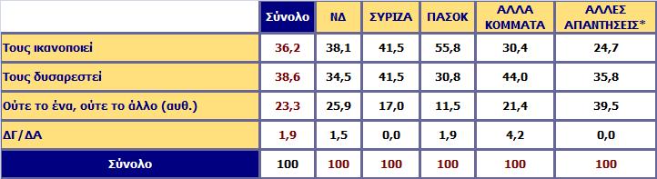 Η αλλαγή αυτή σας ικανοποιεί ή σας δυσαρεστεί; Ανάλυση ως προς την ψήφο στις Βουλευτικές εκλογές 2012 *Άκυρο-Λευκό/