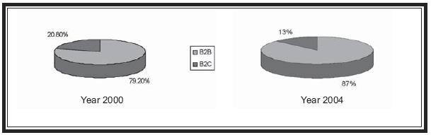 Μερίδια Αγοράς B2B