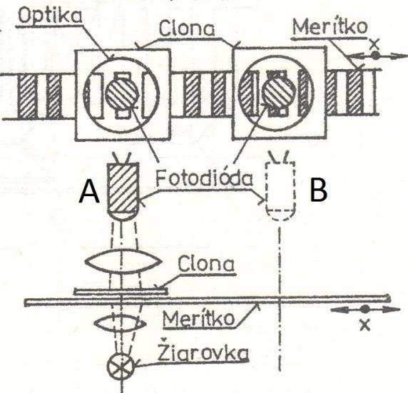 (obyčajne optočlenom ale používa sa aj Hallov senzor alebo mechanický kontakt)