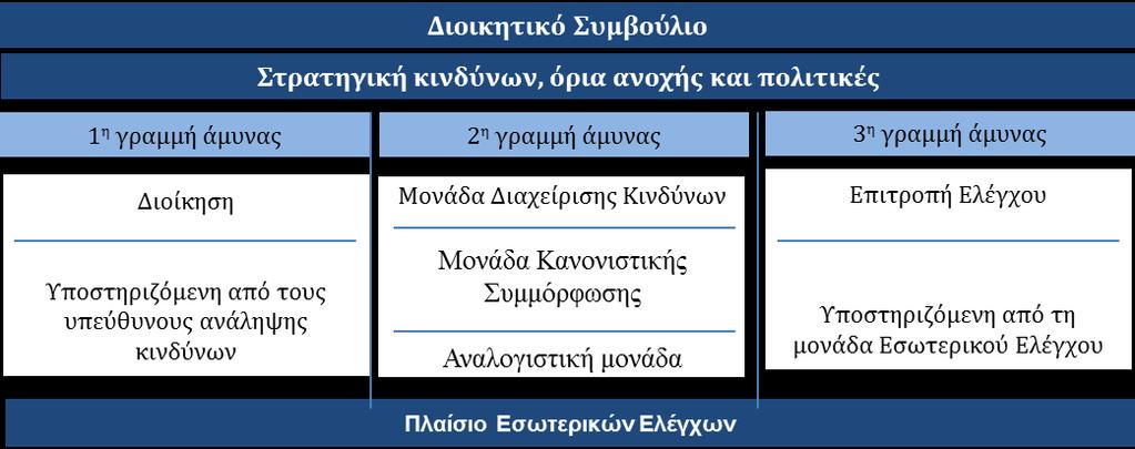 Β.1 ΓΕΝΙΚΕΣ ΠΛΗΡΟΦΟΡΙΕΣ Με την έναρξη της υπό εξέταση χρήσης τέθηκε σε πλήρη ισχύ η νομοθεσία Φερεγγυότητα ΙΙ, η οποία εισήγαγε νέα πρότυπα σε ό,τι αφορά το σύστημα διακυβέρνησης.