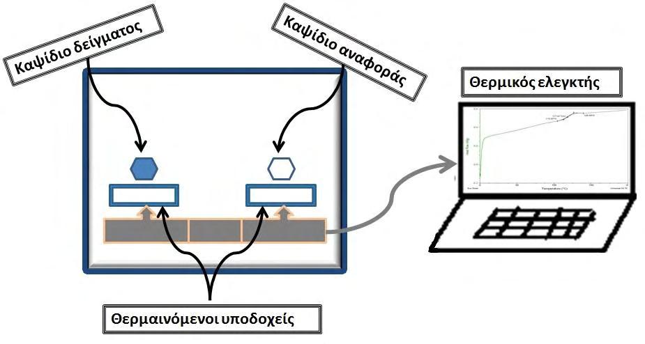Κεφάλαιο 5 ο Πειραματικό μέρος. συνήθως 10 με 20 o C /min. Η μονάδα ελέγχου πρέπει να εξασφαλίσει τον ίδιο ρυθμό θέρμανσης των καψιδίων [Παναγιώτου, 2000]. Σχήμα 5.6 Απλοποιημένη διάταξη DSC.