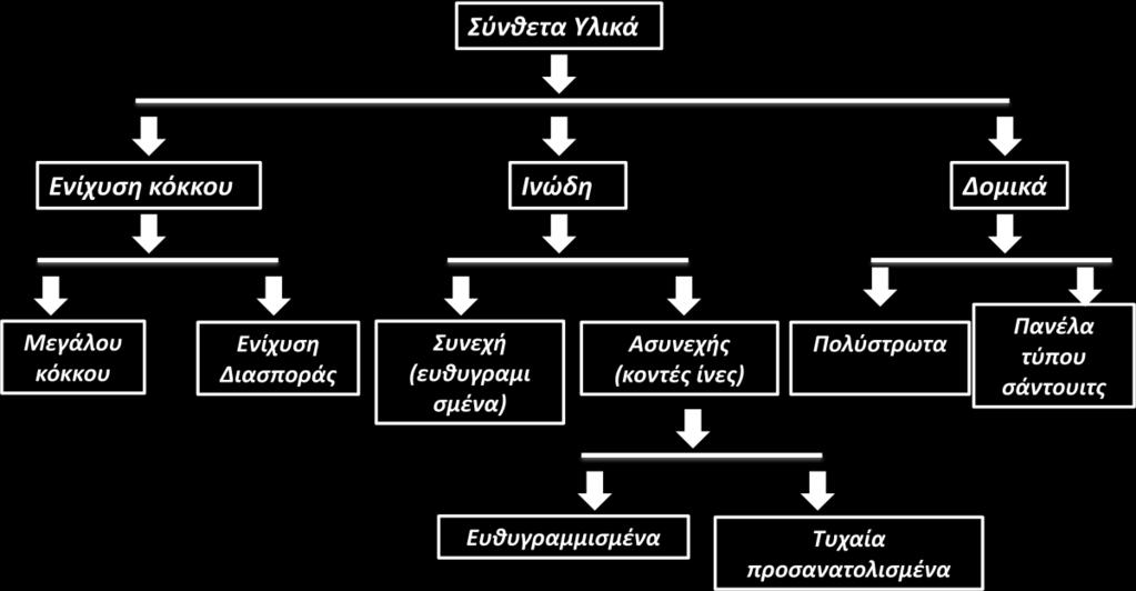 Κεφάλαιο 1 ο Σύνθετα υλικά 1.