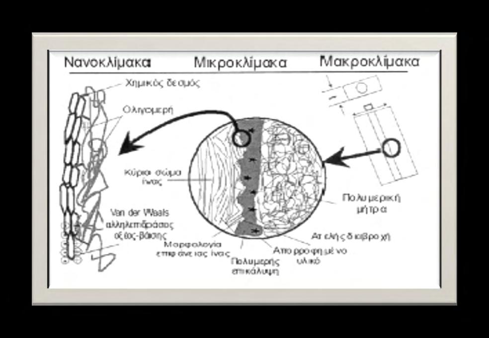 Κεφάλαιο 1 ο Σύνθετα υλικά νανόμετρα, δημιουργώντας έτσι μια μεσόφαση μεταξύ μήτρας και ίνας ή αλλιώς μία διεπιφάνεια πεπερασμένου μεγέθους (interphase) [Hull, 1996].