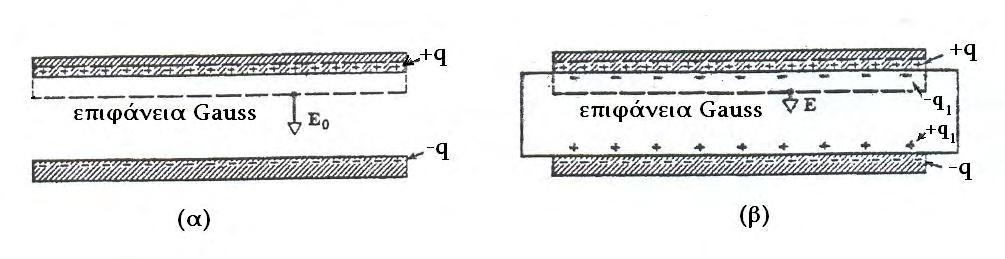 Στην περίπτωση του επίπεδου πυκνωτή με παράλληλους οπλισμούς, παρουσία διηλεκτρικού υλικού, διηλεκτρικής σταθεράς ε, ο νόμος του Gauss παίρνει την παρακάτω μορφή: ds ES q q 1 (2.
