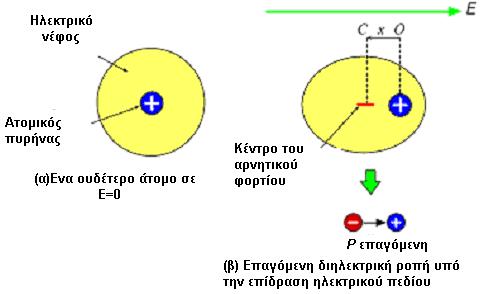 Κεφάλαιο 2 ο Θεωρία διηλεκτρικών Σχήμα 2.5 Ηλεκτρονική πολωσιμότητα [Kasap, 2002]. Πίνακας 2.1 Τιμές ηλεκτρονικής πολωσιμότητας [Levy, 1977]. α (cm -3 ) He 0.20 x10-24 Li + 0.02 x 10-24 Cl 3.