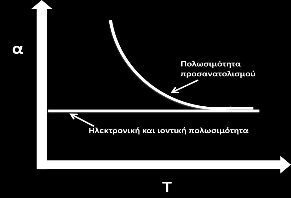 Κεφάλαιο 2 ο Θεωρία διηλεκτρικών Σχήμα 2.9: Η πολωσιμότητα ως συνάρτηση της θερμοκρασίας. 2.4 Ηλεκτρική διαπερατότητα παρουσία εναλλασσόμενου πεδίου Εξισώσεις διασποράς Debye.