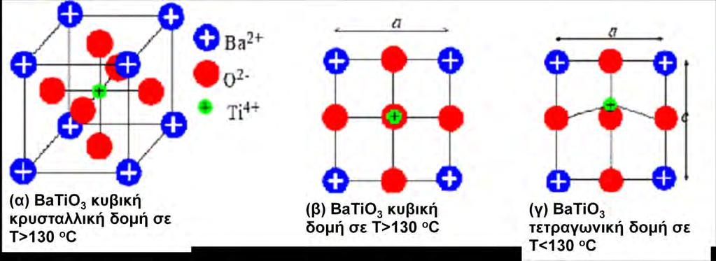 Κεφάλαιο 4 ο Ενεργά διηλεκτρικά. Σχήμα 4.2 Σχηματική απεικόνιση της μετάβασης από την παραηλεκτρική στη σιδηροηλεκτρική φάση του BaTiO 3 [Kasap, 2002]. 4.2.3 Βρόχος υστέρησης Στο Σχήμα 4.