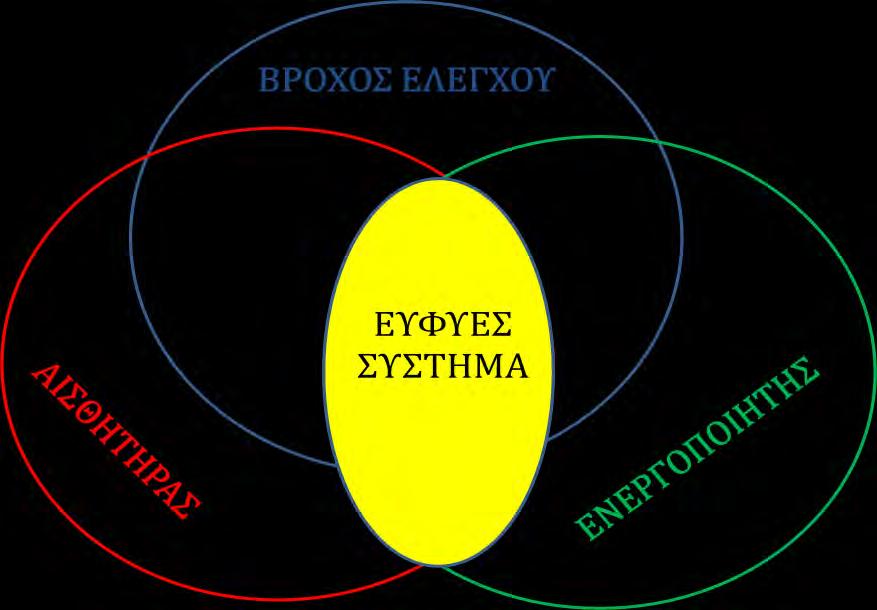 Κεφάλαιο 4 ο Ενεργά διηλεκτρικά. Σχήμα 4.6 Σχηματική αναπαράσταση των χαρακτηριστικών λειτουργιών ενός ευφυούς συστήματος.