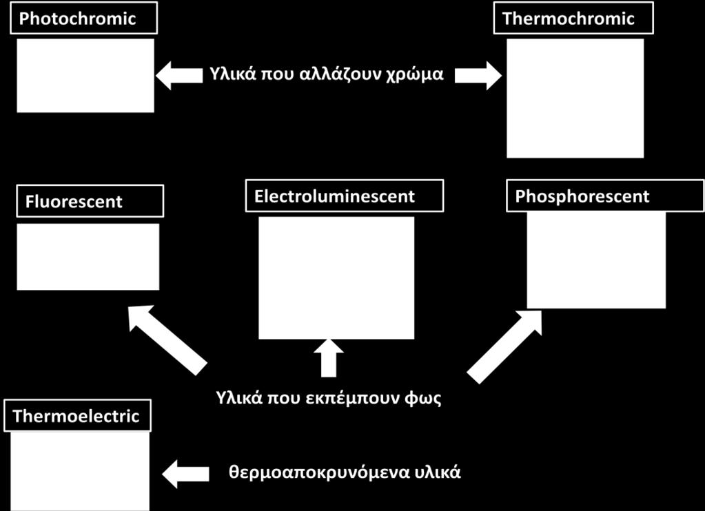 Κεφάλαιο 4 ο Ενεργά διηλεκτρικά. Κάθε ευφυές σύστημα συνδυάζει τις ιδιότητες, τις λειτουργίες με την μεταφορά πληροφοριών, σε ένα ενιαίο σύνολο.