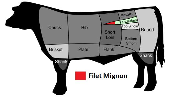 ΦΙΛΕ ΜΙΝΙΟΝ (filet mignon) Είναι το κομμάτι του βοείου κρέατος που λαμβάνεται από το μικρότερο άκρο του φιλέτου του ζώου.