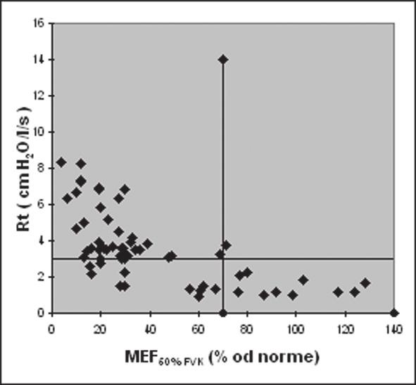 stru^ni i nau^ni radovi Графикон 4: Приказ односа између MEF 50% FVK и Rt према индеx-у пушења (IP) у особа са хроничном опструктивном болешћу плућа Index pušenja do 200 Index pušenja