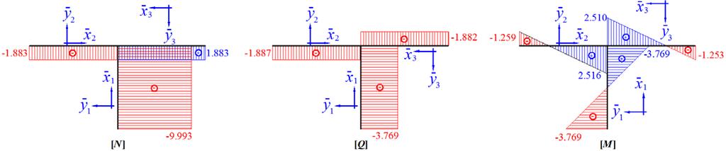 Μέλος : N( x) = p =.88 N Qx ( ) = p =.88 N M( x) = p + p x=. +.88 x Nm (δ) ερώτημα Ισοδύναμη εξωτερική επικόμβια ροπή Μ Η άθροιση των εσωτερικών ροπών του κόμβου είναι ίση με.9 +. +. = 8.