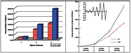ίδια με την προηγούμενη καταπόνηση, τα αποτελέσματα ήταν : (Α2 δοκίμιο ελέγχου, Α2R επισκευασμένο δοκίμιο) Σχήμα 4: Συγκριτική υστεριτική απόκριση δοκιμίων Α2-Α2R, μέγιστες τιμές φορτίων για κάθε