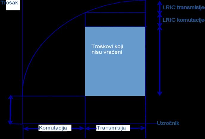 Slika 6.2 Pokriće zajedničkih troškova 6.1.