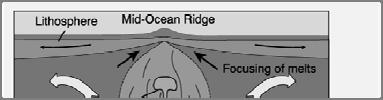 Δομή-Πετρογένεση Τα ρεύματα μεταγωγής που προκάλεσαν τη διάρρηξη και απομάκρυνση των πλακών, όταν φτάσουν στο κατώτερο τμήμα του ανώτερου Μανδύα (Στρώμα μετάβασης) έλκουν το ανώτερο μέρος του