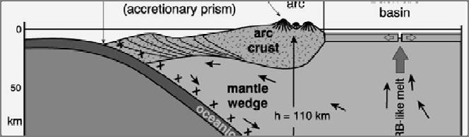 Συγκλίνοντα Περιθώρια Μαγματισμός ως αποτέλεσμα της καταβύθισης μιας ωκεάνιας λιθοσφαιρικής πλάκας Ο ωκεάνιος φλοιός υφίσταται μερική τήξη (και τι παράγει;) Το τήγμα