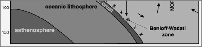 Θερμική ροή Τάφρος Ηφαιστειακό Πρίσμα ρσμα μέτωπο προσαύξησης Φλοιός τόξου Ηφαιστειακό Τόξο Λεκάνη εάη οπισθοτόξου Ασθενόσφαιρα Ωκεάνια λιθόσφαιρα Μανδυακή σφήνα Τήγμα τύπ