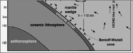 Δομή-Πετρογένεση στο Νησιωτικό Τόξο Στις λεκάνες οπισθοτόξου (περιθωριακές λεκάνες) παρατηρούνται συνήθως μικτοί χαρακτήρες και IAT Με την εξέλιξη της λεκάνης αυτής και όσο διαφεύγει από Ηφαιστειακό