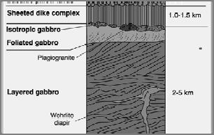 Φολιωμένοι γάββροι Πλαγιογρανίτες Σωρειτικοί γάββροι 2-5 km
