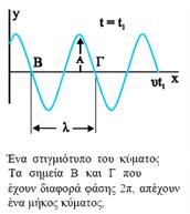 Και από τη θεμελιώδη εξίσωση της κυματικής θα έχουμε u=λ/τ λ=u T=2 m Γραφική παράσταση κύματος Η γραφική απεικόνιση ενός κύματος είναι μια ιδιαίτερη διαδικασία κυρίως γιατί όπως μάθαμε η εξίσωση του