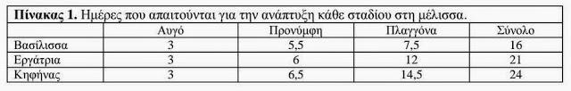 Στον Πίνακα 1 βλέπουμε τις μέρες που χρειάζεται κάθε μορφή μέχρι την