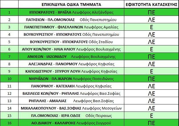 Πίνακας 7.1: Πίνακας συμπερασμάτων εφικτότητας κατασκευής πεζογεφυρών στα 16 επικίνδυνα οδικά τμήματα.