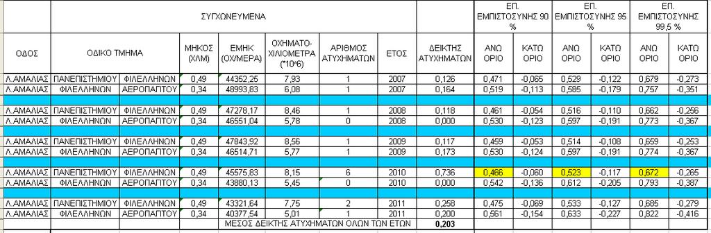 Πίνακας 4: Αποτελέσματα της εφαρμογής της μεθόδου Ποιοτικού Ελέγχου με βάση το