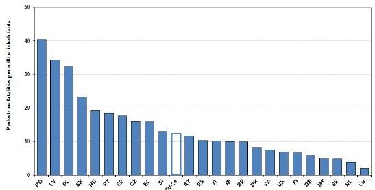 Διάγραμμα 1.3: Ποσοστά θανατηφόρων ατυχημάτων των πεζών ανά εκατομμύριο κατοίκων στις χώρες της Ευρωπαϊκής Ένωσης το έτος 2010. Πηγή: European Road Safety Observatory, 2012.
