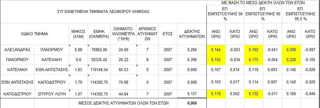 δε συνδέεται καθόλου με την επικινδυνότητα των ίδιων τμημάτων ενός άλλου.