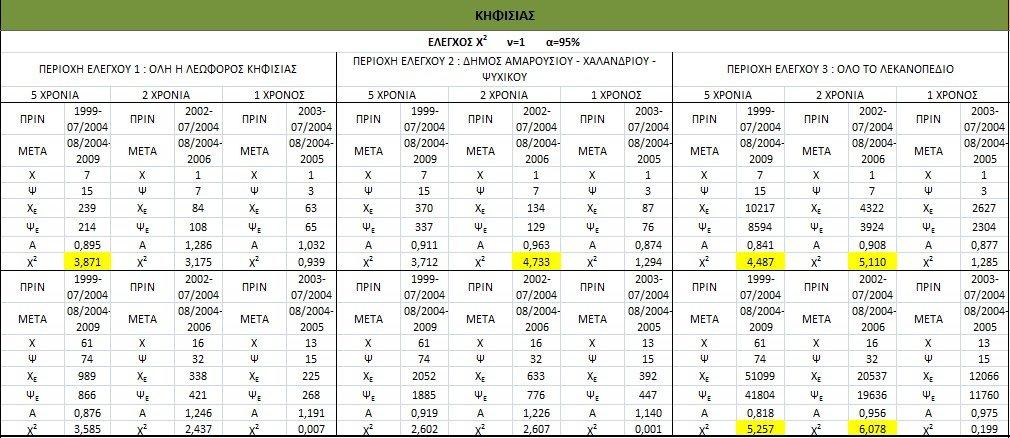 ΠΕΖΟΓΕΦΥΡΑ ΚΗΦΙΣΙΑΣ ΟΛΥΜΠΙΑΚΟ ΣΤΑΔΙΟ Οι Πίνακες 6.1, 6.2 και 6.