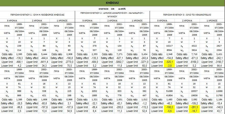 Πίνακας 6.3: Έλεγχος λόγου πιθανοτήτων της πεζογέφυρας Κηφισίας για τις τρεις περιοχές ελέγχου και τις τρεις περιόδους για ατυχήματα πεζών (πρώτο επίπεδο) και για τα συνολικά.