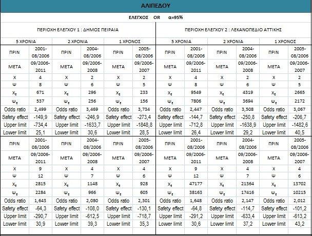 Πίνακας 6.9: Έλεγχος λόγου πιθανοτήτων της πεζογέφυρας Αλιπέδου για τις δυο περιοχές ελέγχου και τις τρεις περιόδους για ατυχήματα πεζών (πρώτο επίπεδο) και για τα συνολικά.