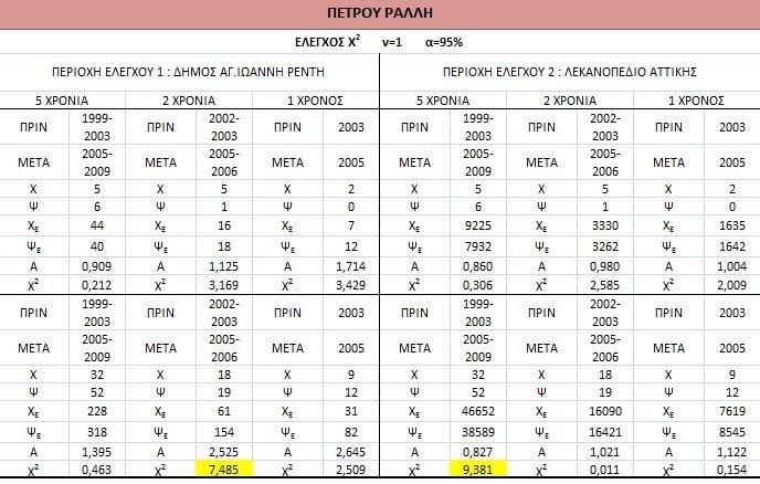 Εξαίρεση αποτελεί μόνο μια περίπτωση που αφορά στον έλεγχο χ 2 με επίπεδο εμπιστοσύνης 90%, όπου κρίθηκε σημαντική η μεταβολή των ατυχημάτων με πεζούς για Περιοχή Ελέγχου το δήμο Πειραιά και περίοδο