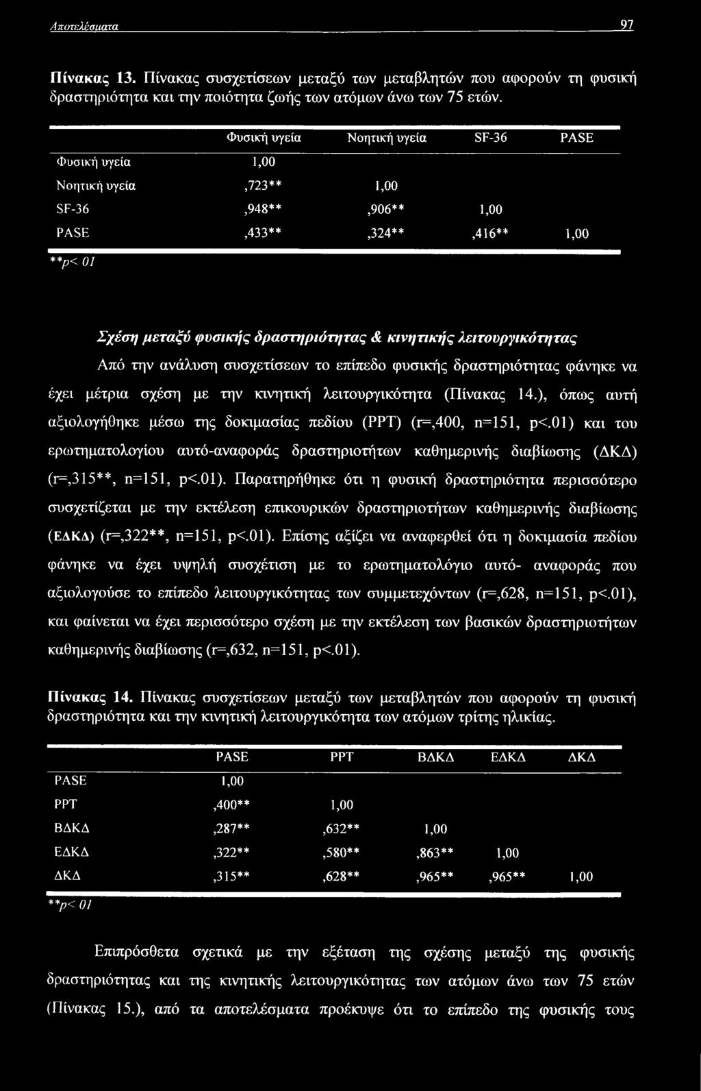 και του ερωτηματολογίου αυτό-αναφοράς δραστηριοτήτων καθημερινής διαβίωσης (ΔΚΔ) (r=,315**, η= 151, ρ<.01).