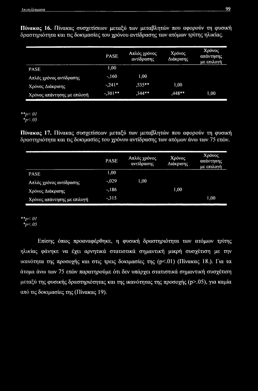 -,301**,344**,448** 1,00 **ρ<01 *ρ<.05 Πίνακας 17. Πίνακας συσχετίσεων μεταξύ των μεταβλητών που αφορούν τη φυσική δραστηριότητα και τις δοκιμασίες του χρόνου αντίδρασης των ατόμων άνω των 75 ετών.