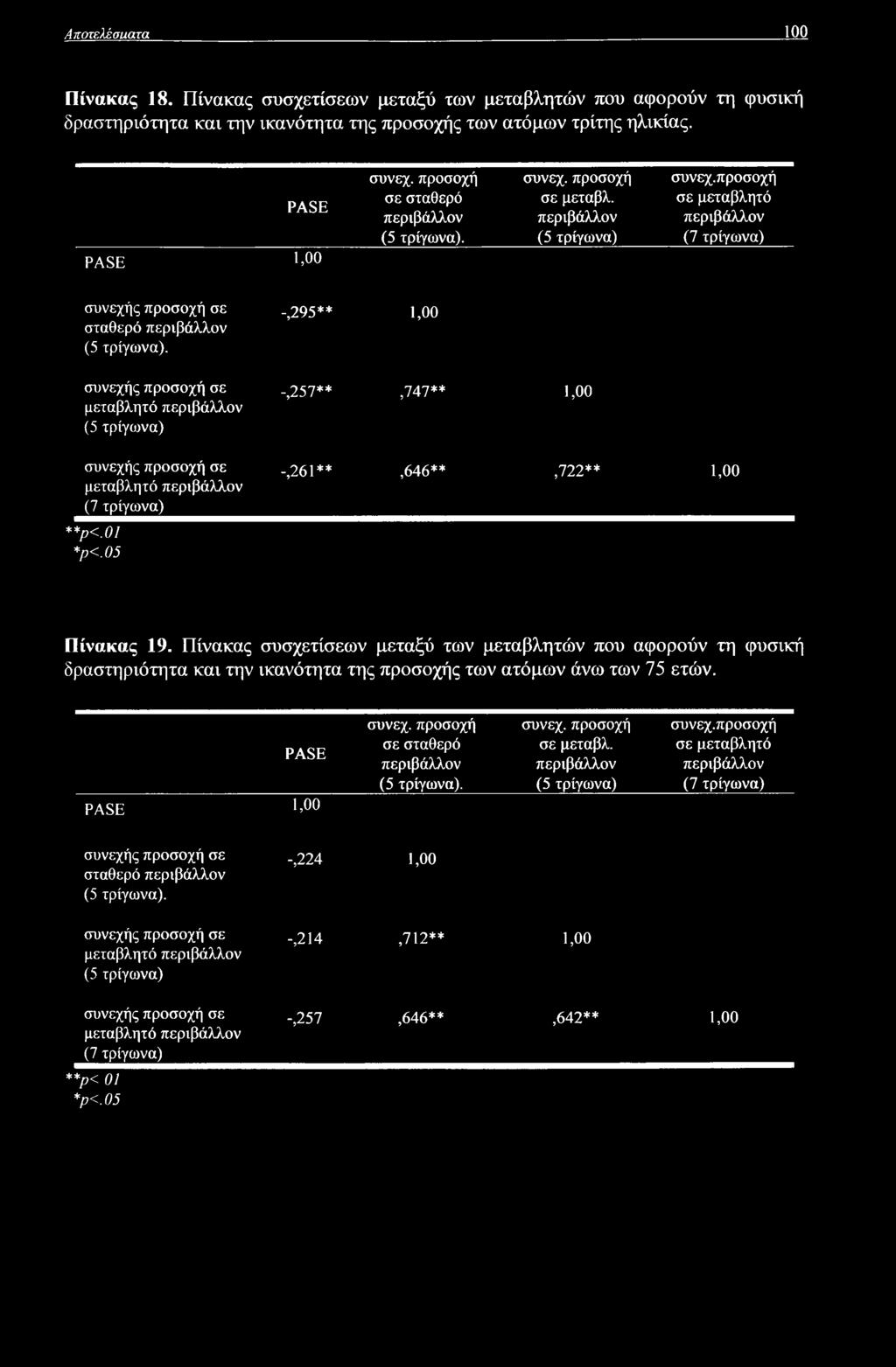 συνεχής προσοχή σε μεταβλητό περιβάλλον (5 τρίγωνα) συνεχής προσοχή σε μεταβλητό περιβάλλον (7 τρίγωνα) -,295** 1,00 -,257**,747** 1,00 -,261**,646**,722** 1,00 **ρ<.01 *ρ<.05 Πίνακας 19.