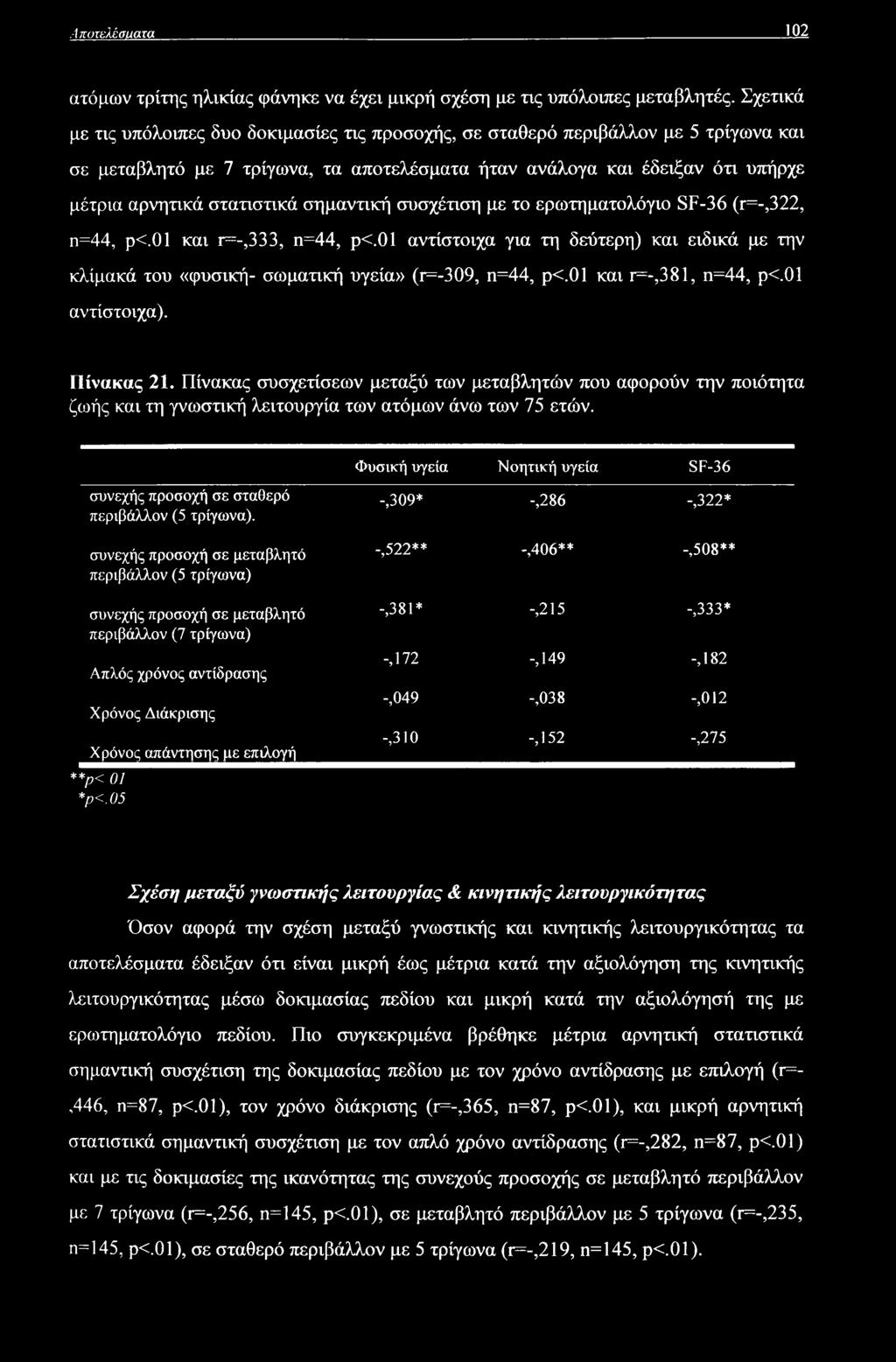 σημαντική συσχέτιση με το ερωτηματολόγιο SF-36 (τ=-,322, η=44, ρ<.01 και γ=-,333, π=44, ρ<.01 αντίστοιχα για τη δεύτερη) και ειδικά με την κλίμακά του «φυσική- σωματική υγεία» (γ=-309, π=44, ρ<.