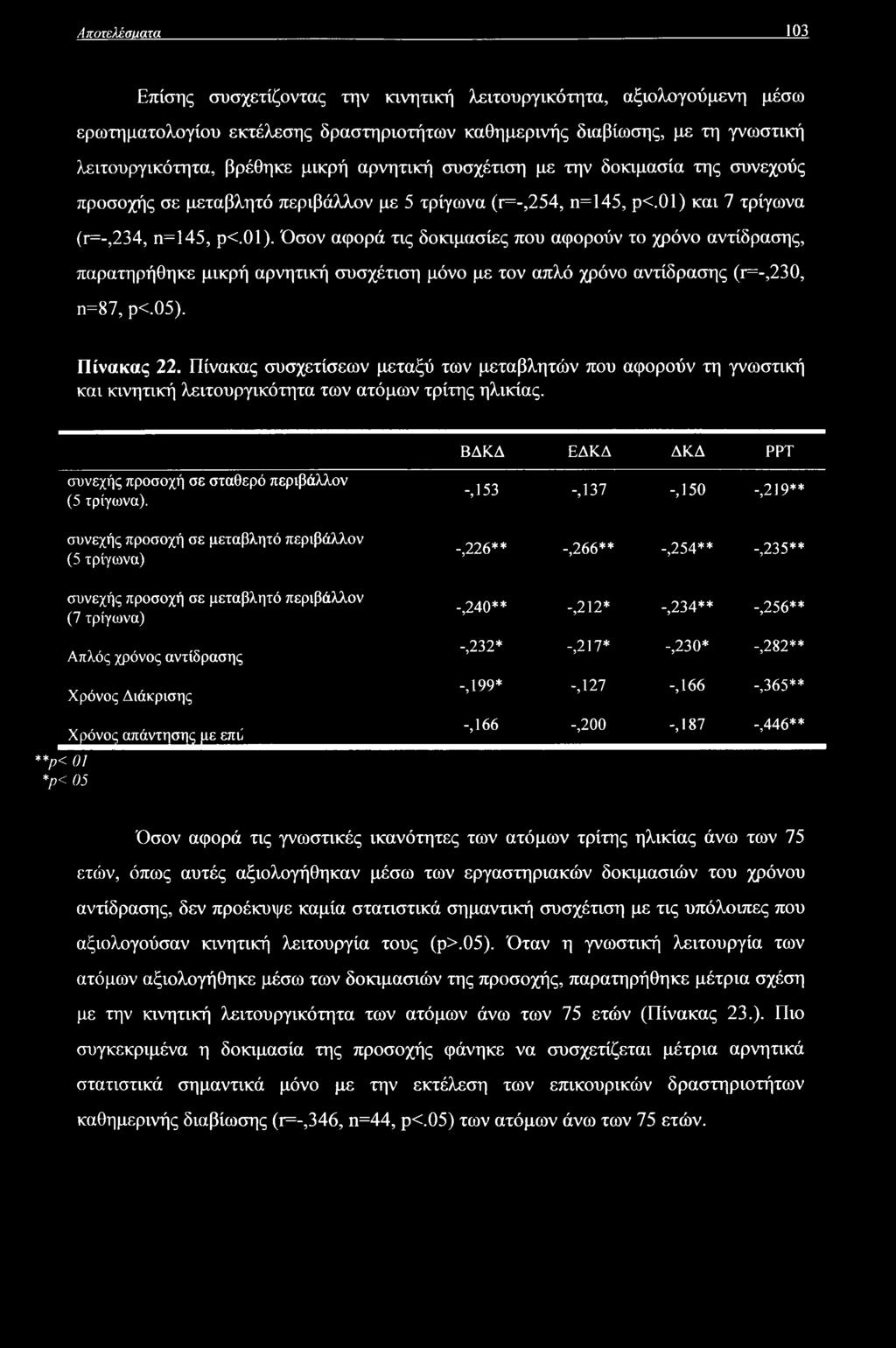 και 7 τρίγωνα (r=-,234, η=145, ρ<.01). Όσον αφορά τις δοκιμασίες που αφορούν το χρόνο αντίδρασης, παρατηρήθηκε μικρή αρνητική συσχέτιση μόνο με τον απλό χρόνο αντίδρασης (r=-,230, n=87, ρ<.05).