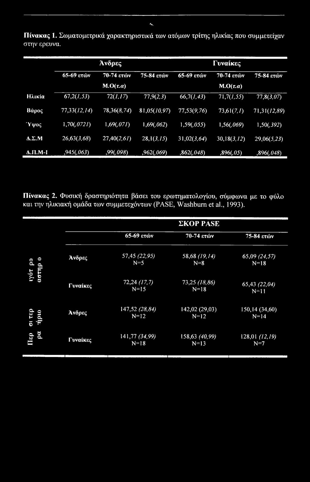 α) Ηλικία 61,2(1,53) 12(1,17) 11,9(2,3) 66,1(1,43) 71,7(7,55) 77,8(3,07) Βάρος 11,33(12,14) 78,36(5,74) 81,05(10,97) 11,53(9,76) 73,61(7,7) 71,31(72,59) Ύψος \,10(,0721) 1,69(,077) 1,69(,062)