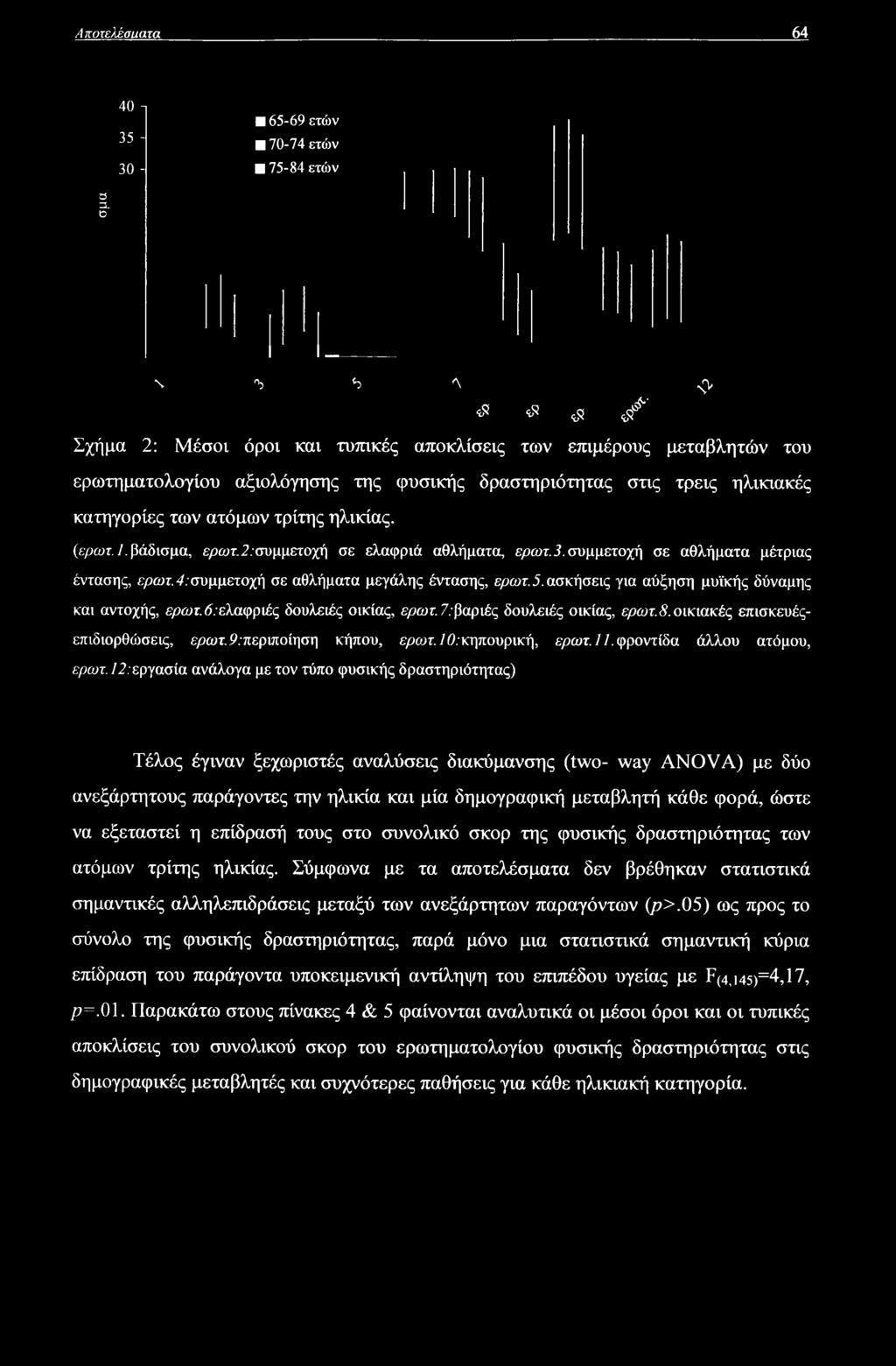 ηλικίας. (ερωτ./.βάδισμα, εμωτ.2.-συμμετοχή σε ελαφριά αθλήματα, εμωτ..?.συμμετοχή σε αθλήματα μέτριας έντασης, ερωτ. 4:συμμετοχή σε αθλήματα μεγάλης έντασης, ερωτ.ό.