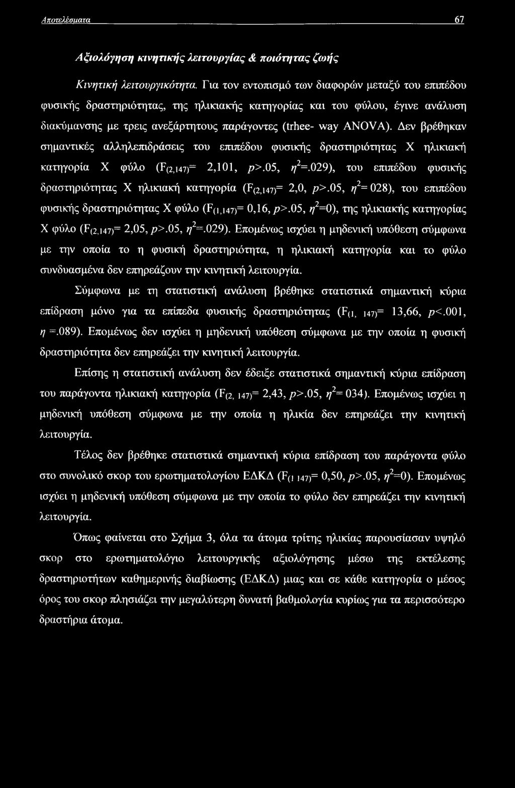 Δεν βρέθηκαν σημαντικές αλληλεπιδράσεις του επιπέδου φυσικής δραστηριότητας X ηλικιακή κατηγορία X φύλο (F(2,i47)= 2,101, ρ>.05, η2=.