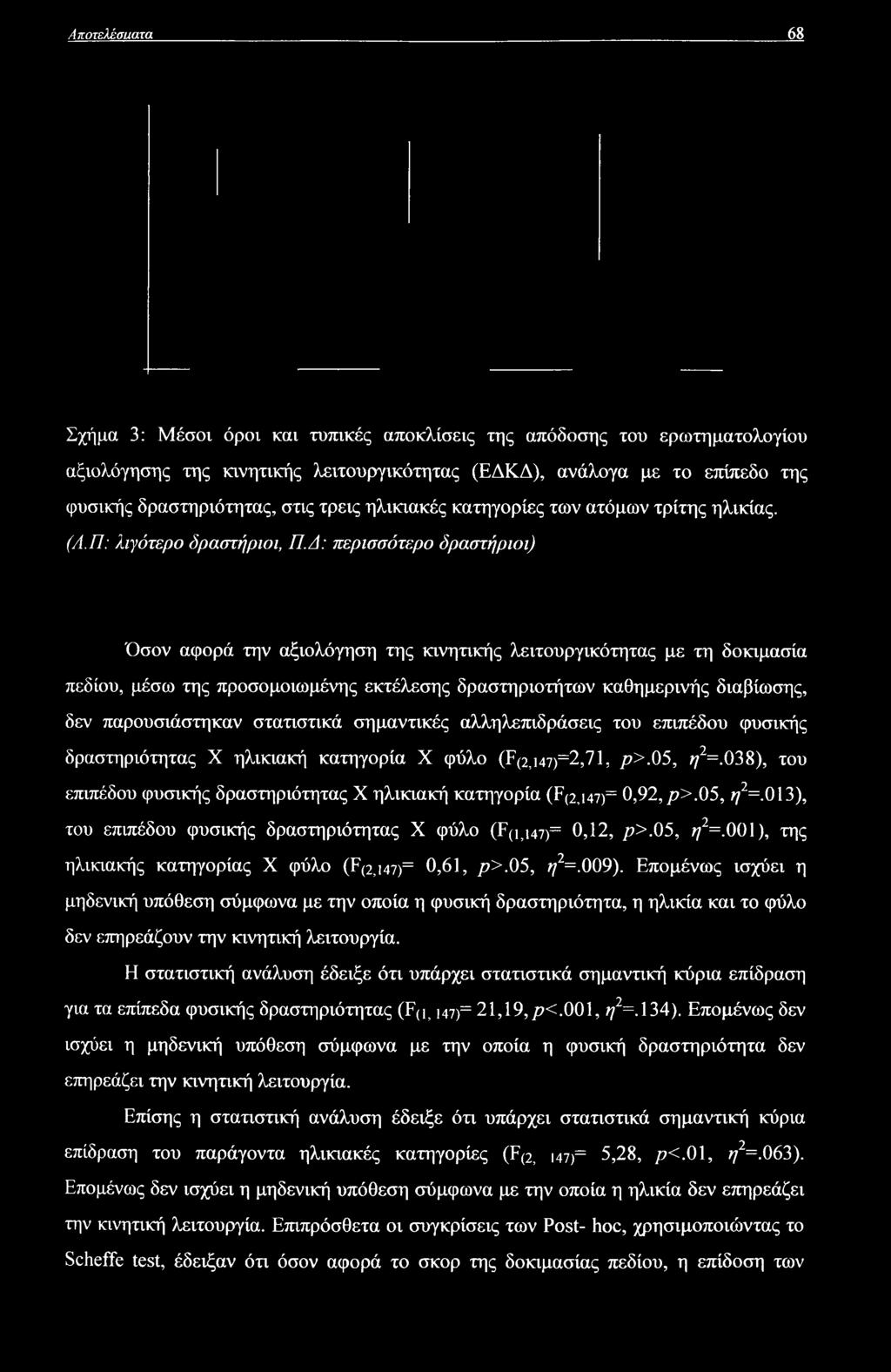 Αποτελέσυατα Μ Σχήμα 3: Μέσοι όροι και τυπικές αποκλίσεις της απόδοσης του ερωτηματολογίου αξιολόγησης της κινητικής λειτουργικότητας (ΕΔΚΔ), ανάλογα με το επίπεδο της φυσικής δραστηριότητας, στις