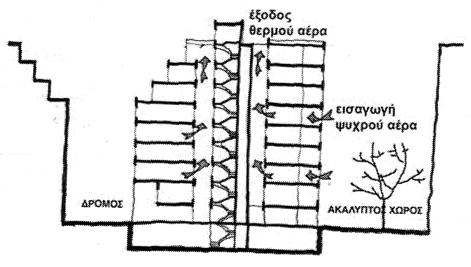 εξόδου που βρίσκονται στην απάνεμη πλευρά, έτσι ώστε να εξασφαλίζεται ομαλή ροή του αέρα και να μην προκαλείται αίσθηση δυσφορίας από ρεύμα στο επίπεδο εργασίας.