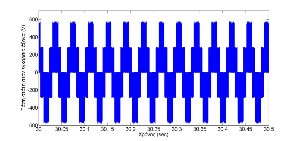 Σχήμα 4.51α Τάση στάτη στον εγκάρσιο άξονα (q) (V). Σχήμα 4.51β Τάση στάτη στον εγκάρσιο άξονα (q) (V). Στα σχήματα 4.51α και 4.