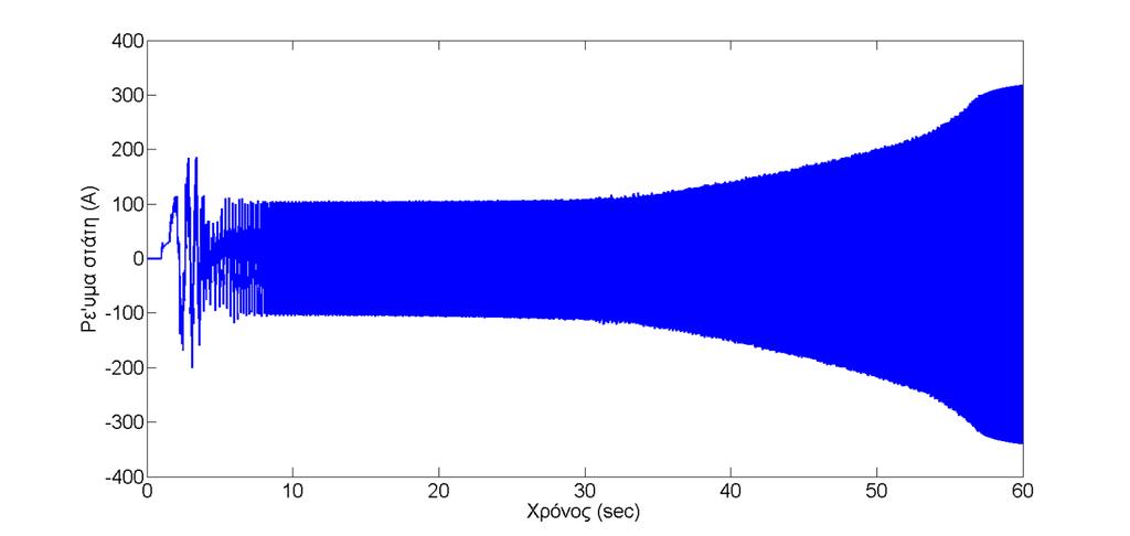 επαναλαμβάνεται η προσομοίωση χρησιμοποιώντας έναν μεγαλύτερο πυκνωτή με τιμή 0.04F. Τα στοιχεία που προέκυψαν είναι τα εξής : Σχήμα 5.24 Ρεύμα στάτη στην φάση a (A). Από σχήμα 5.
