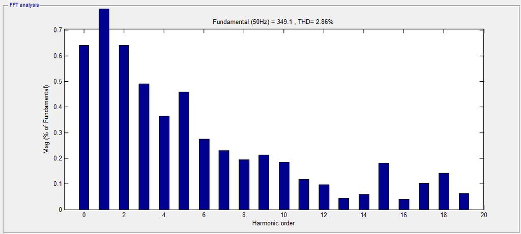 Σχήμα 4.32 Συνολική αρμονική παραμόρφωση ρεύματος στάτη (%). Από την αρμονική ανάλυση που παρουσιάζεται στο Σχήμα 4.32 για την κυματομορφή του ρεύματος παρατηρείται συνολική αρμονική παραμόρφωση 2.