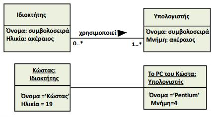 Διάγραμμα Κλάσης vs