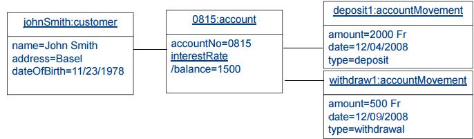 Διαγράμματα Κλάσεων - Άσκηση: «Λογαριασμός Τραπέζης» - (3/3) Σχεδιάστε το διάγραμμα αντικειμένων για τον πελάτη «John Smith» (γεννημένος στις 11/23/1978, και